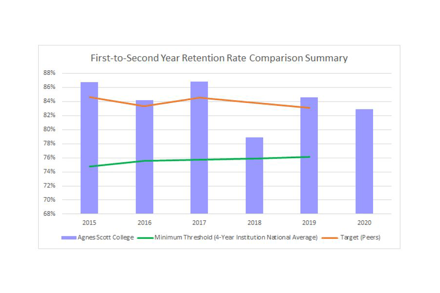 First-to-second year retention rate comparison summary chart 2015-2020