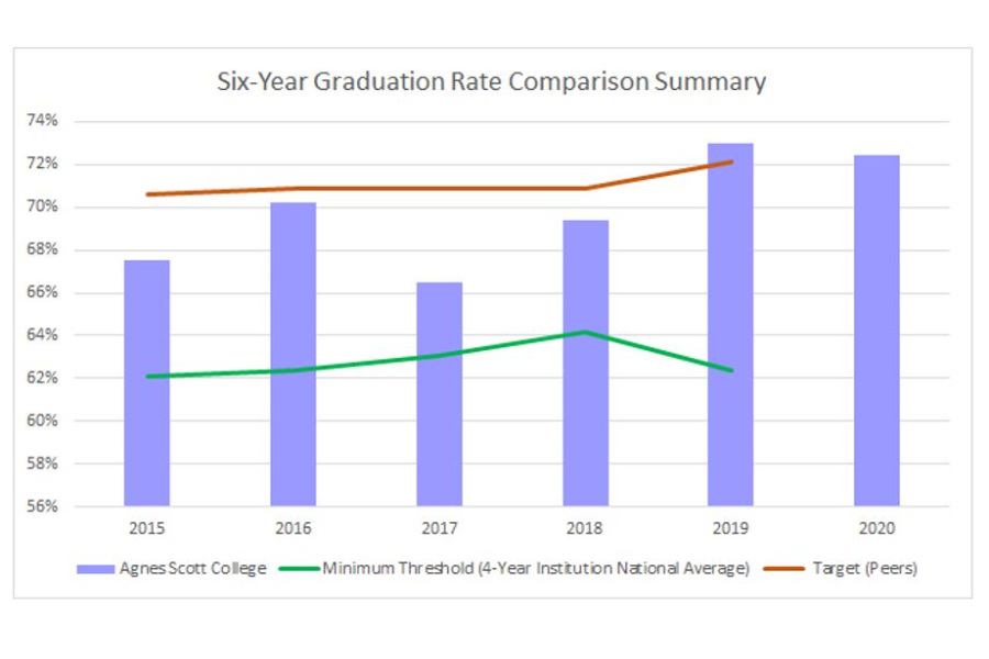 six year graduation rate comparison, 2015-2020